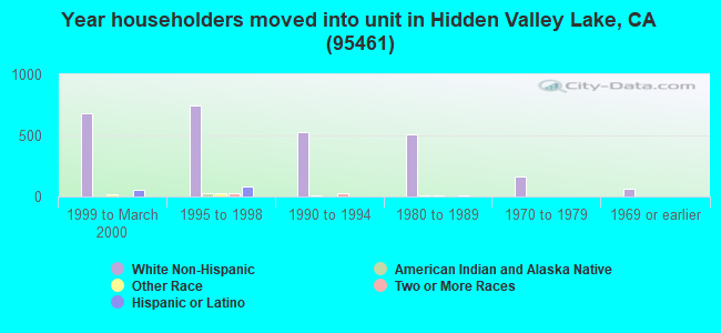 Year householders moved into unit in Hidden Valley Lake, CA (95461) 