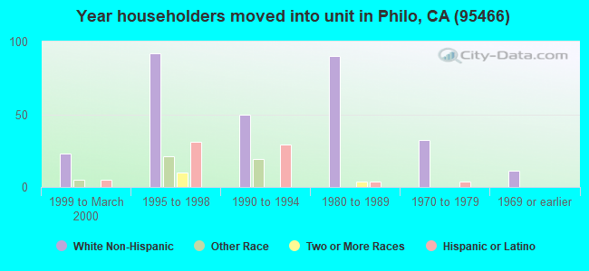 Year householders moved into unit in Philo, CA (95466) 