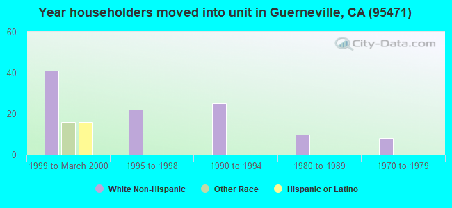 Year householders moved into unit in Guerneville, CA (95471) 