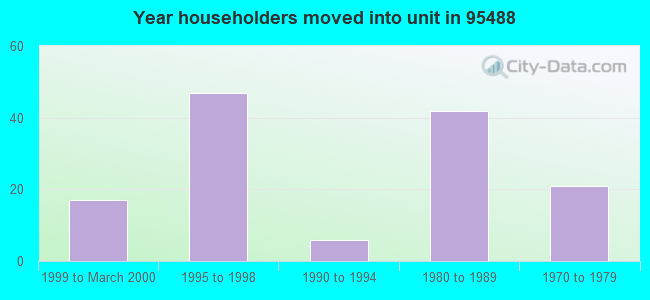 Year householders moved into unit in 95488 