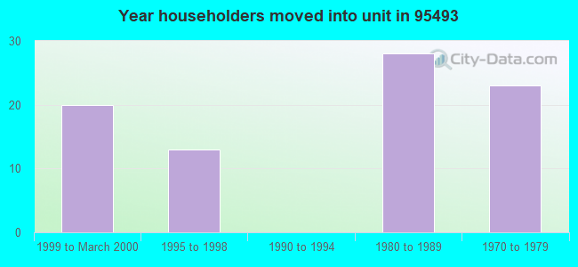 Year householders moved into unit in 95493 