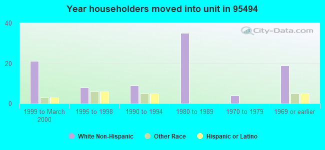 Year householders moved into unit in 95494 