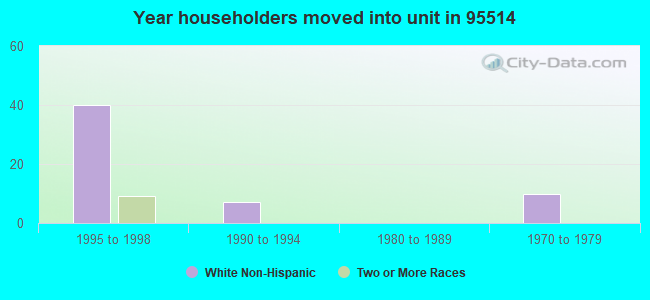 Year householders moved into unit in 95514 