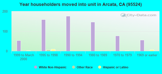 Year householders moved into unit in Arcata, CA (95524) 