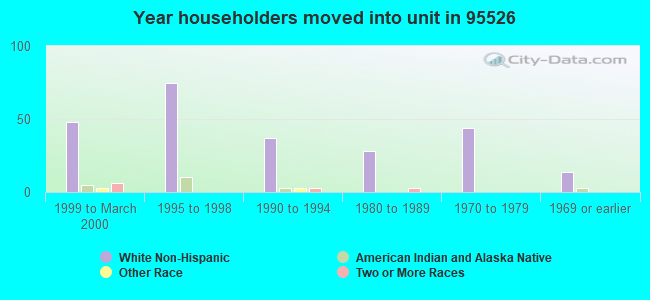Year householders moved into unit in 95526 