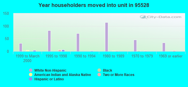 Year householders moved into unit in 95528 