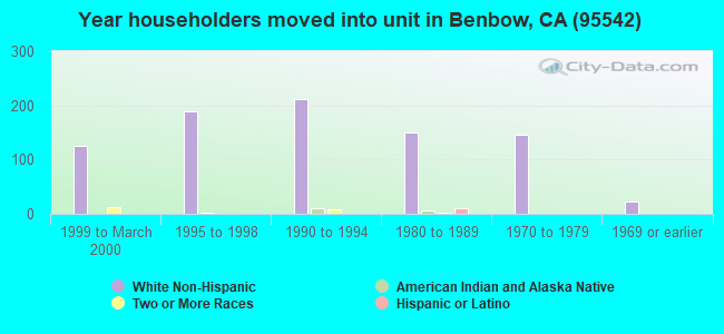 Year householders moved into unit in Benbow, CA (95542) 