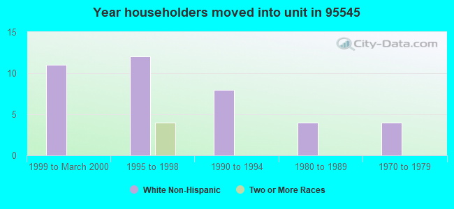 Year householders moved into unit in 95545 