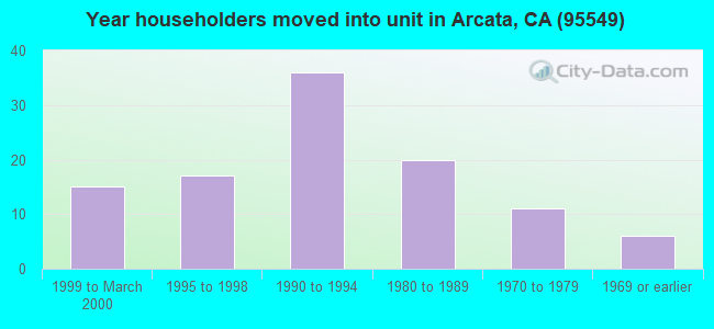 Year householders moved into unit in Arcata, CA (95549) 