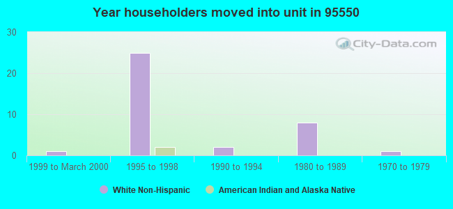 Year householders moved into unit in 95550 