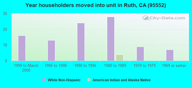 Year householders moved into unit in Ruth, CA (95552) 