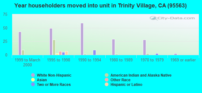 Year householders moved into unit in Trinity Village, CA (95563) 