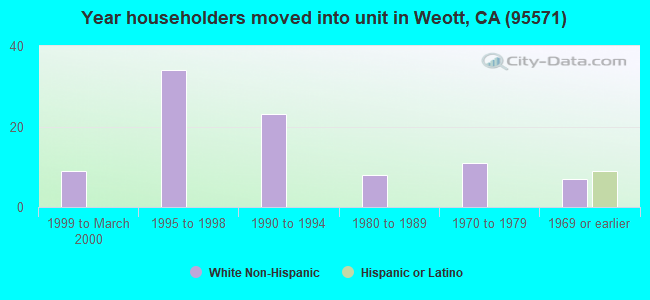 Year householders moved into unit in Weott, CA (95571) 