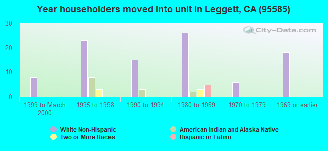 Year householders moved into unit in Leggett, CA (95585) 