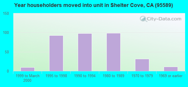 Year householders moved into unit in Shelter Cove, CA (95589) 