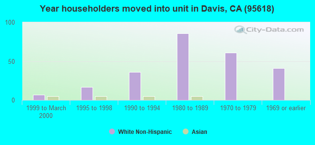 Year householders moved into unit in Davis, CA (95618) 