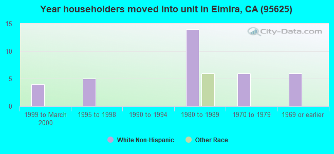 Year householders moved into unit in Elmira, CA (95625) 