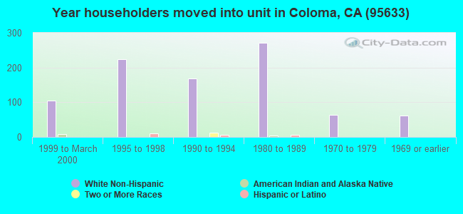 Year householders moved into unit in Coloma, CA (95633) 