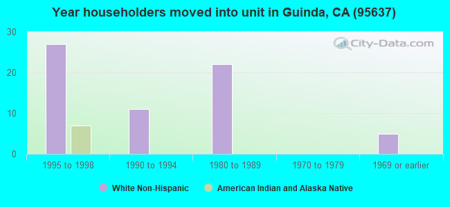 Year householders moved into unit in Guinda, CA (95637) 