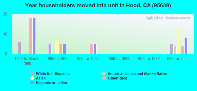 Year householders moved into unit in Hood, CA (95639) 