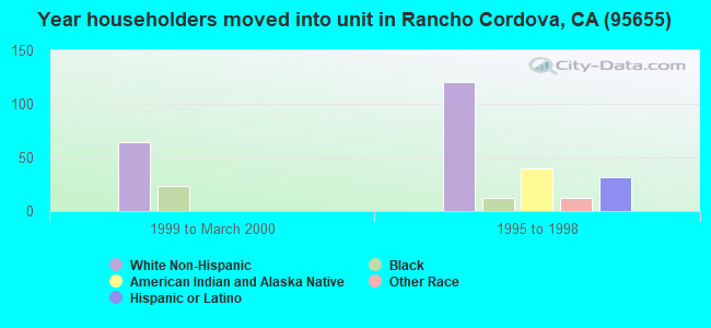 Year householders moved into unit in Rancho Cordova, CA (95655) 