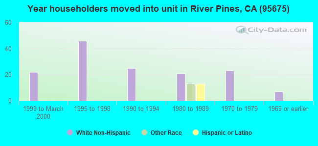 Year householders moved into unit in River Pines, CA (95675) 