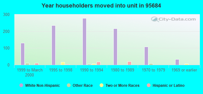 Year householders moved into unit in 95684 