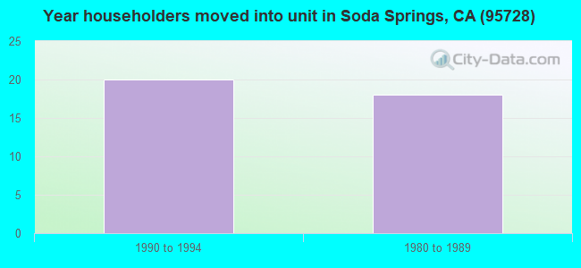 Year householders moved into unit in Soda Springs, CA (95728) 