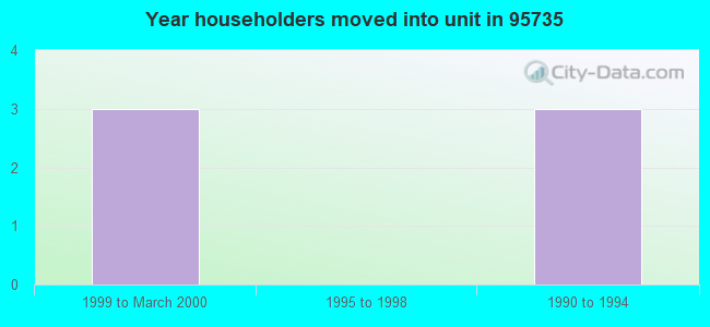 Year householders moved into unit in 95735 