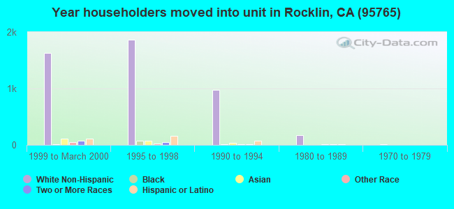 Year householders moved into unit in Rocklin, CA (95765) 