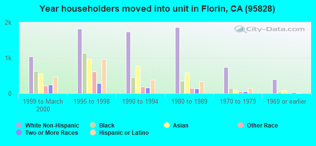 Year householders moved into unit in Florin, CA (95828) 