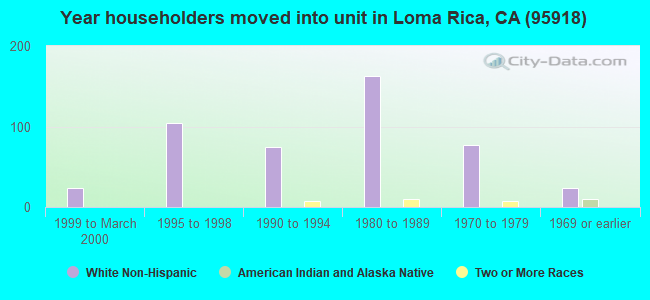 Year householders moved into unit in Loma Rica, CA (95918) 