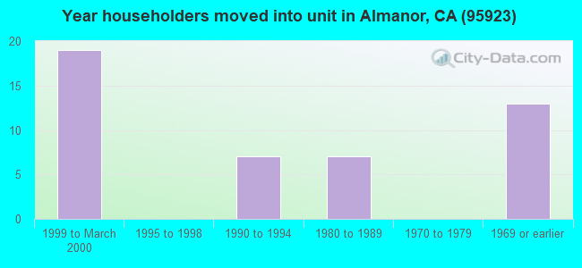 Year householders moved into unit in Almanor, CA (95923) 