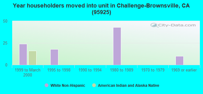 Year householders moved into unit in Challenge-Brownsville, CA (95925) 