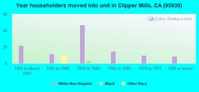 Year householders moved into unit in Clipper Mills, CA (95930) 