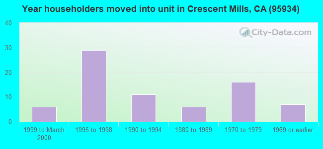 Year householders moved into unit in Crescent Mills, CA (95934) 