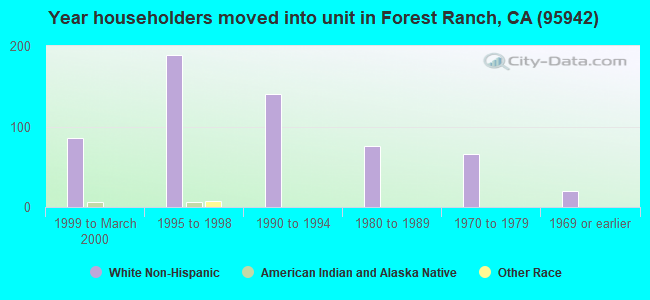 Year householders moved into unit in Forest Ranch, CA (95942) 