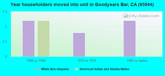 Year householders moved into unit in Goodyears Bar, CA (95944) 