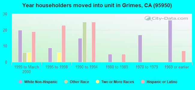 Year householders moved into unit in Grimes, CA (95950) 