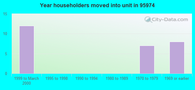Year householders moved into unit in 95974 