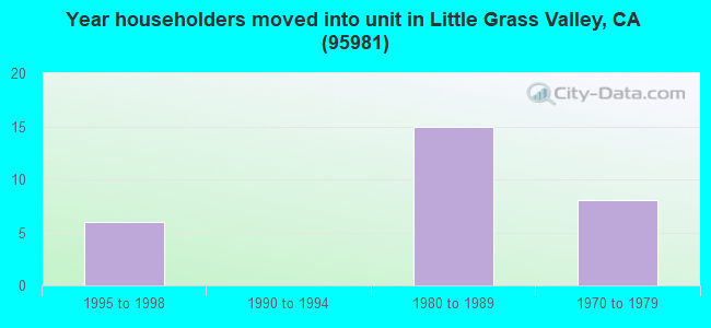 Year householders moved into unit in Little Grass Valley, CA (95981) 
