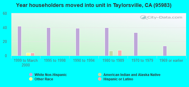 Year householders moved into unit in Taylorsville, CA (95983) 