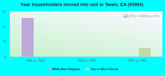 Year householders moved into unit in Twain, CA (95984) 