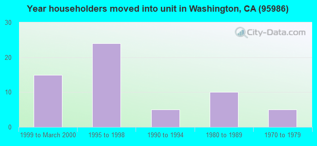 Year householders moved into unit in Washington, CA (95986) 