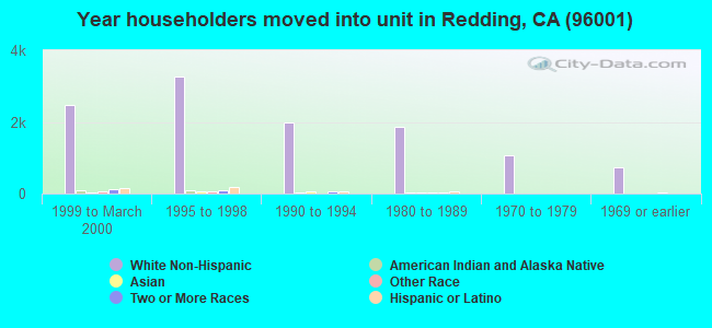 Year householders moved into unit in Redding, CA (96001) 