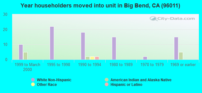 Year householders moved into unit in Big Bend, CA (96011) 