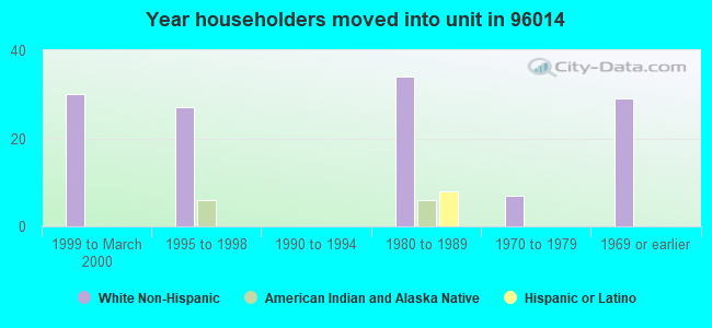 Year householders moved into unit in 96014 