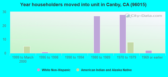 Year householders moved into unit in Canby, CA (96015) 