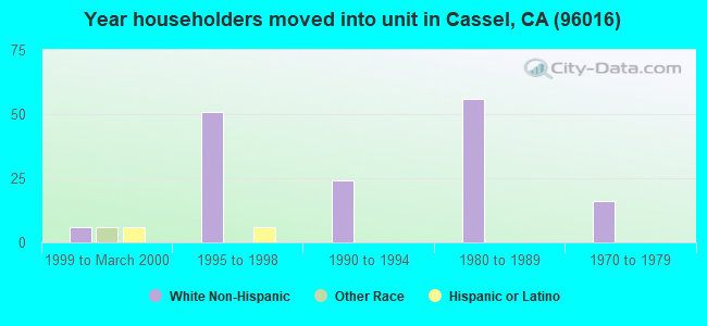 Year householders moved into unit in Cassel, CA (96016) 