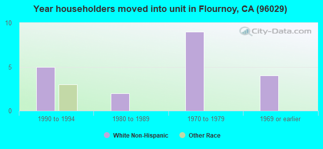 Year householders moved into unit in Flournoy, CA (96029) 